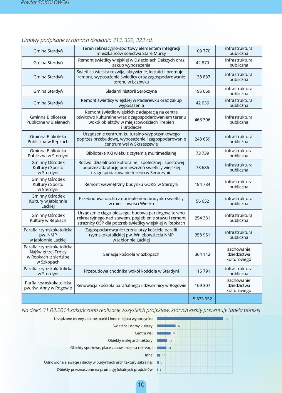 kształci i promuje - remont, wyposażenie świetlicy oraz zagospodarowanie terenu w Łazówku 109 770 42 870 138 837 Śladami historii Seroczyna 195 069 Gminna Biblioteka Publiczna w Bielanach Gminna