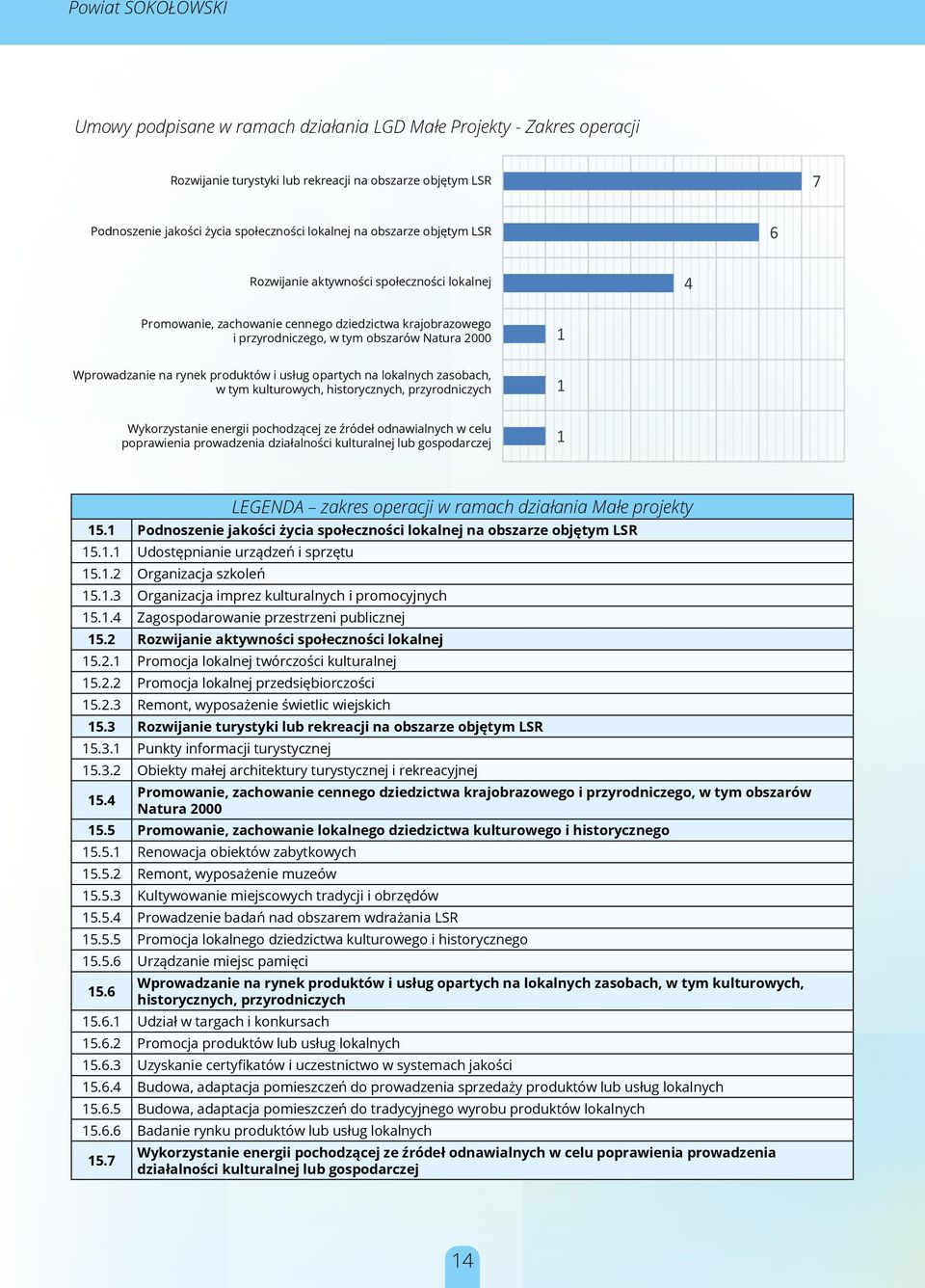 lokalnej Rozwijanie aktywności społeczności lokalnej 4 Wykorzystanie energii pochodzącej ze źródeł odnawialnych w celu poprawienia prowadzenia Promowanie, zachowanie cennego dziedzictwa