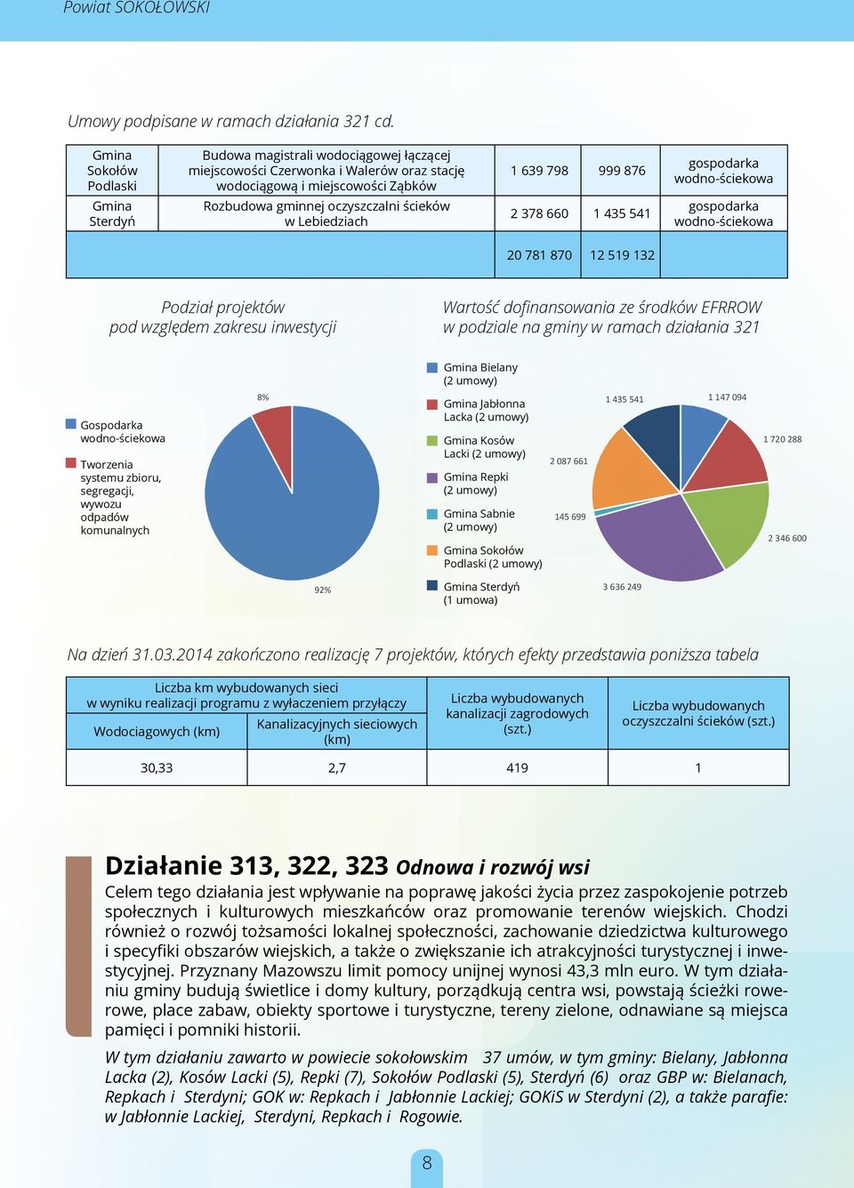 639 798 999 876 2 378 660 1 435 541 20 781 870 12 519 132 Podział projektów pod względem zakresu inwestycji Wartość dofinansowania ze środków EFRROW w podziale na gminy w ramach działania 321 (2