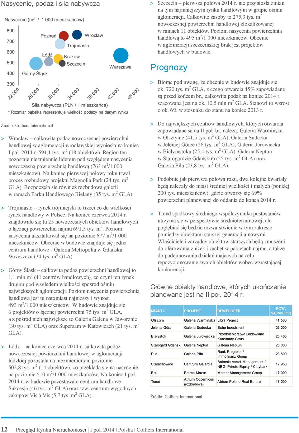 Obecnie w aglomeracji szczecińskiej brak jest projektów handlowych w budowie. Prognozy > Biorąc pod uwagę, że obecnie w budowie znajduje się ok. 720 tys.