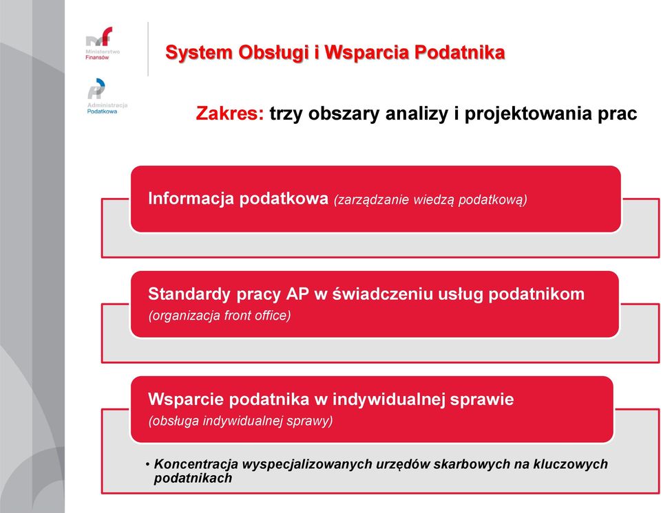 podatnikom (organizacja front office) Wsparcie podatnika w indywidualnej sprawie (obsługa