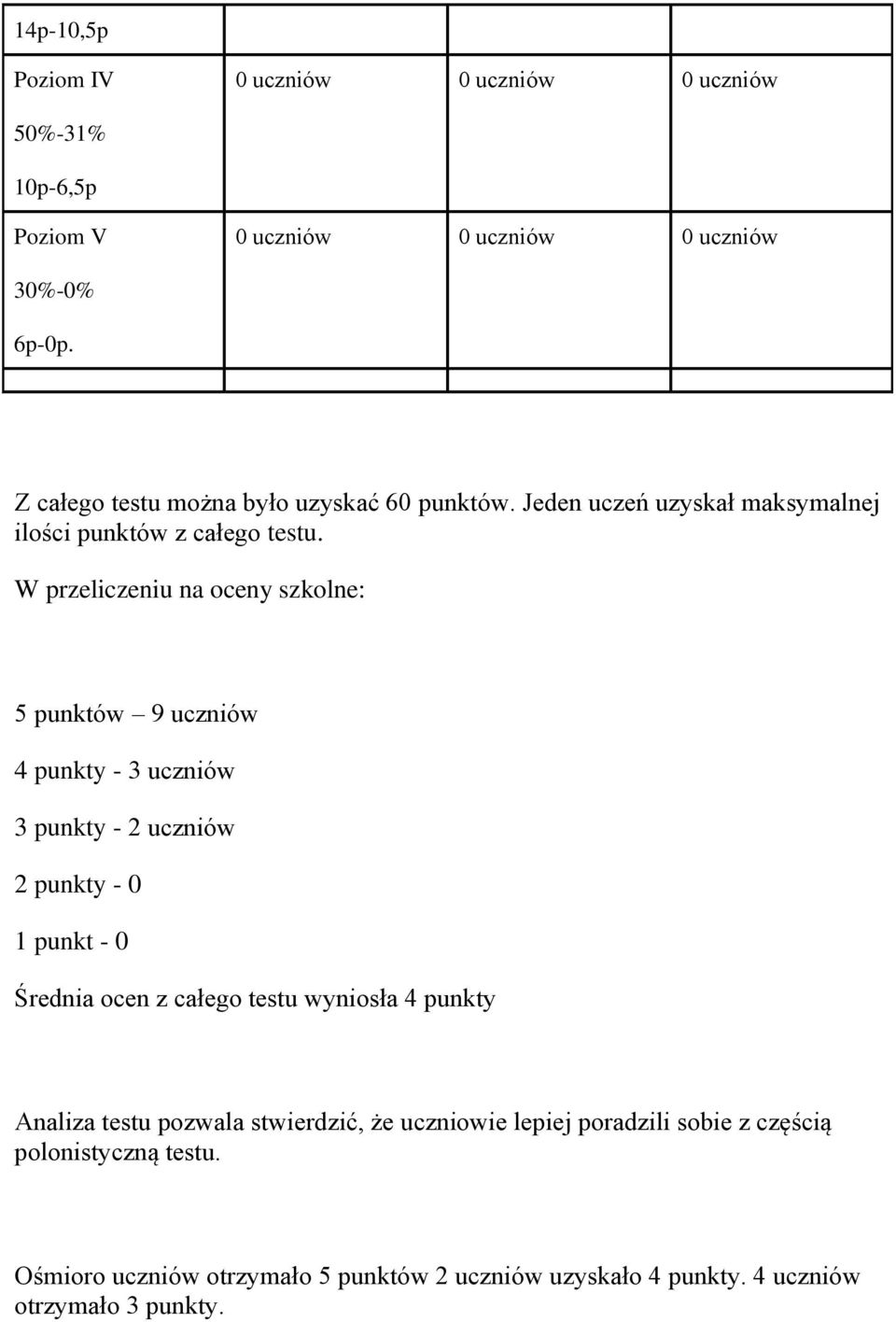 W przeliczeniu na oceny szkolne: 5 punktów 9 uczniów 4 punkty - 3 uczniów 3 punkty - 2 uczniów 2 punkty - 0 1 punkt - 0 Średnia ocen z całego testu