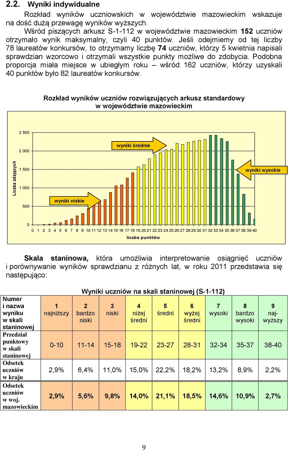 Jeśli odejmiemy od tej liczby 78 laureatów konkursów, to otrzymamy liczbę 74 uczniów, którzy 5 kwietnia napisali sprawdzian wzorcowo i otrzymali wszystkie punkty możliwe do zdobycia.