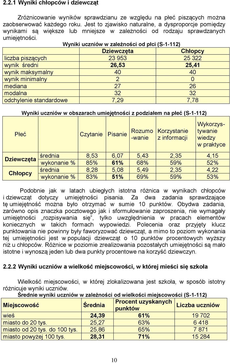 Wyniki uczniów w zależności od płci (S-1-112) Dziewczęta Chłopcy liczba piszących 23 953 25 322 wynik średni 26,53 25,41 wynik maksymalny 40 40 wynik minimalny 2 0 mediana 27 26 modalna 32 32