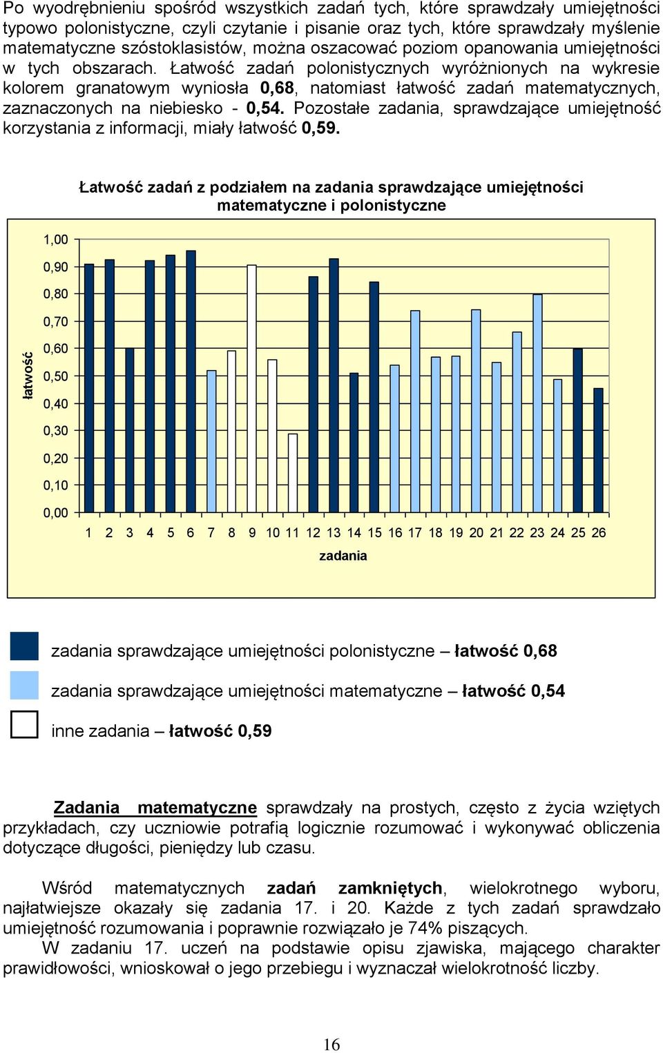 Łatwość zadań polonistycznych wyróżnionych na wykresie kolorem granatowym wyniosła 0,68, natomiast łatwość zadań matematycznych, zaznaczonych na niebiesko - 0,54.