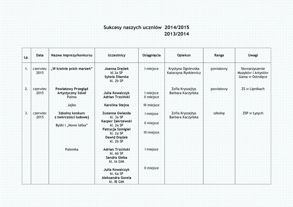 Powiatowy Przegląd Artystyczny Szkół Palma Julia Kowalczyk Adrian Trzciński I Zofia Kryszajtys Barbara Kaczyńska ZS w Lipnikach Jajko Karolina Stejna 3.