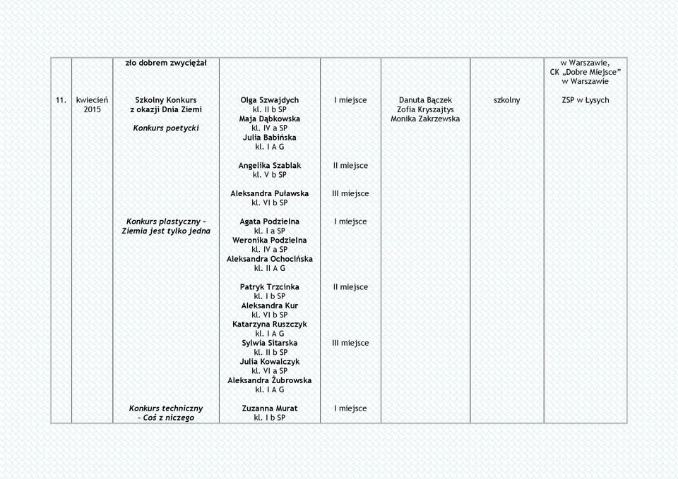 VI b SP Konkurs plastyczny - Ziemia jest tylko jedna Agata Podzielna kl. I a SP Weronika Podzielna kl. IV a SP Aleksandra Ochocińska kl. II A G Patryk Trzcinka kl.