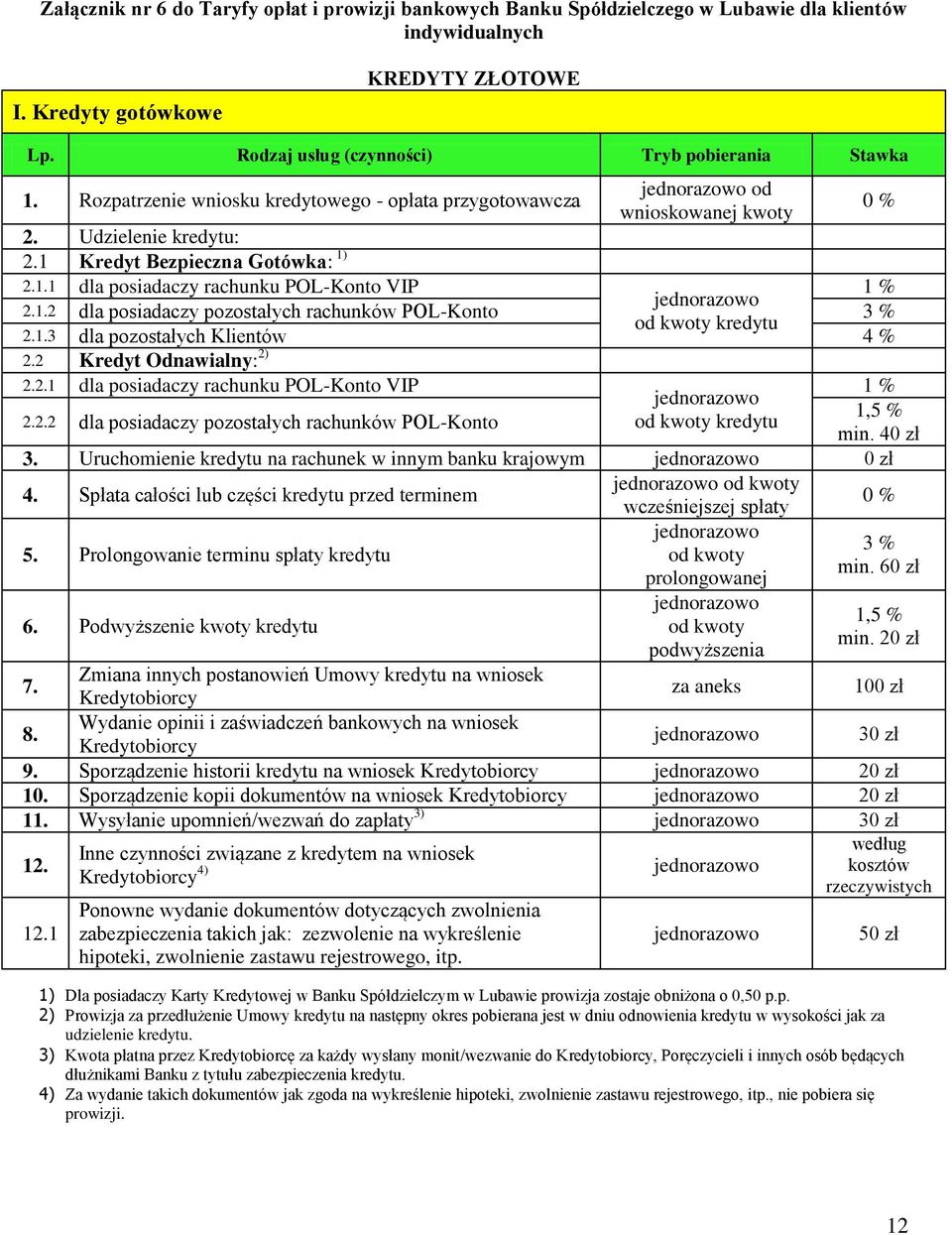 1.2 dla posiadaczy pozostałych rachunków POL-Konto 3 % od kwoty kredytu 2.1.3 dla pozostałych Klientów 4 % 2.2 Kredyt Odnawialny: 2) 2.2.1 dla posiadaczy rachunku POL-Konto VIP 1 % 1,5 % 2.2.2 dla posiadaczy pozostałych rachunków POL-Konto od kwoty kredytu min.