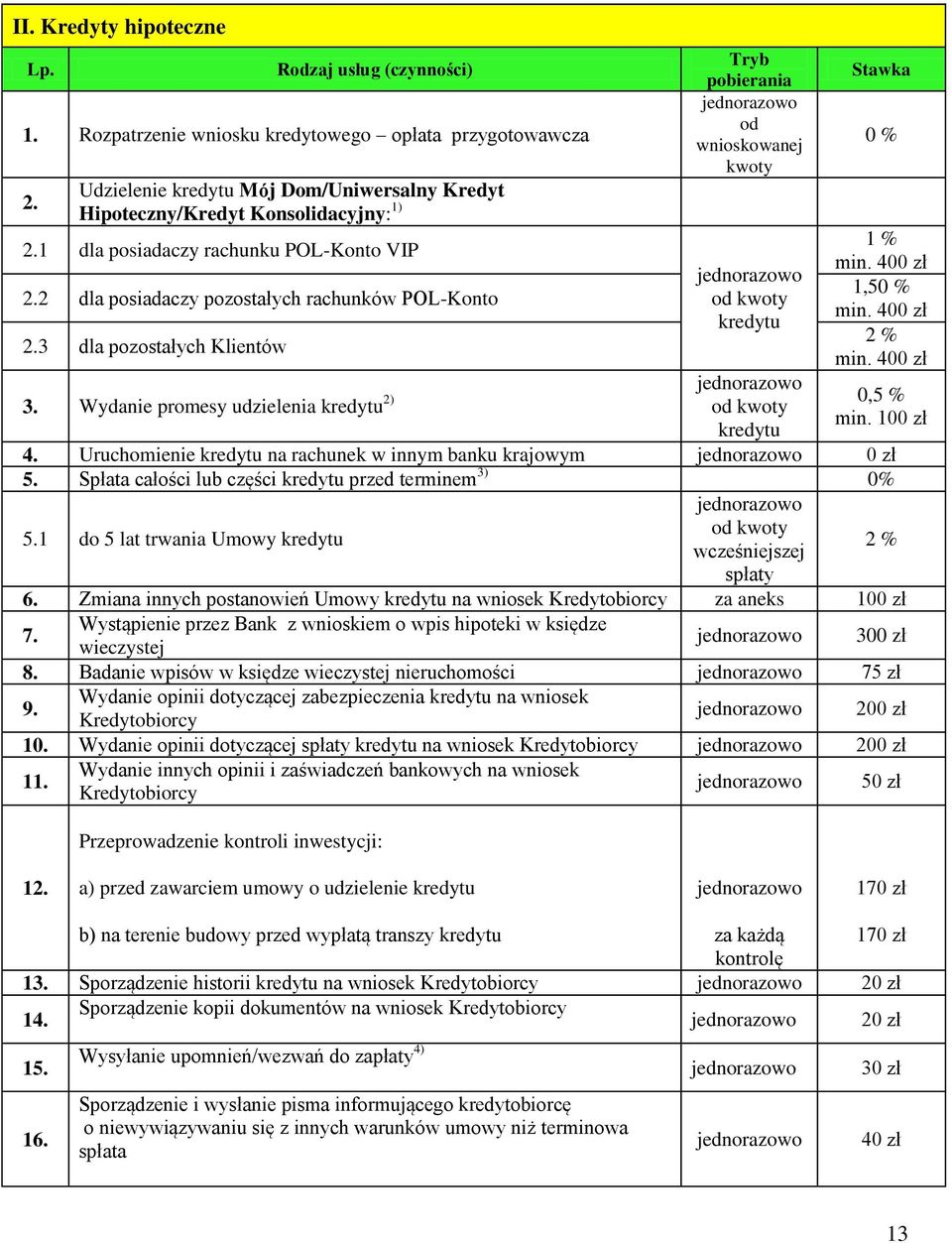 Wydanie promesy udzielenia kredytu 2) od kwoty kredytu Stawka 0 % 1 % min. 400 zł 1,50 % min. 400 zł 2 % min. 400 zł 0,5 % min. 100 zł 4.
