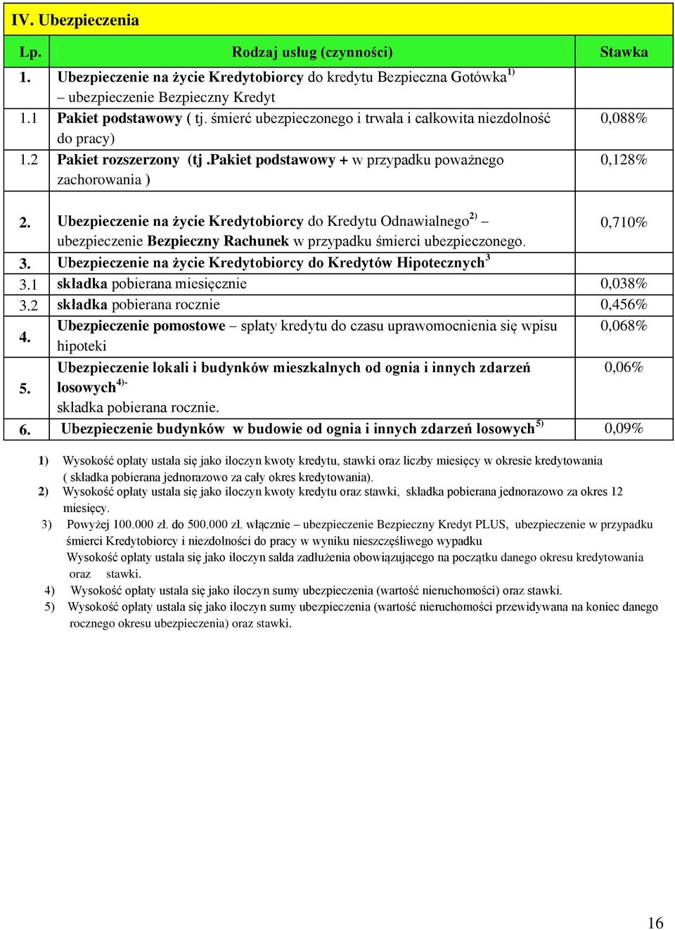 Ubezpieczenie na życie Kredytobiorcy do Kredytu Odnawialnego 2) 0,710% ubezpieczenie Bezpieczny Rachunek w przypadku śmierci ubezpieczonego. 3.