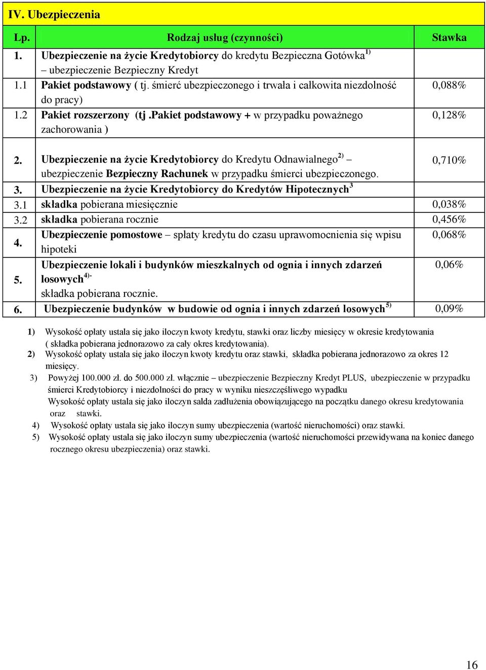 Ubezpieczenie na życie Kredytobiorcy do Kredytu Odnawialnego 2) 0,710% ubezpieczenie Bezpieczny Rachunek w przypadku śmierci ubezpieczonego. 3.