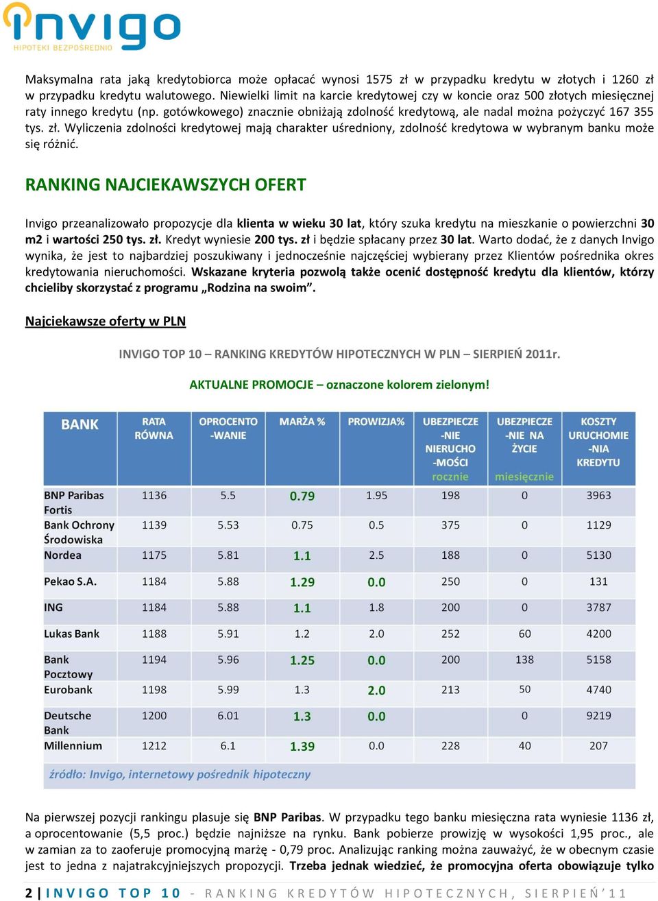 RANKING NAJCIEKAWSZYCH OFERT Invigo przeanalizowało propozycje dla klienta w wieku 30 lat, który szuka kredytu na mieszkanie o powierzchni 30 m2 i wartości 250 tys. zł. Kredyt wyniesie 200 tys.