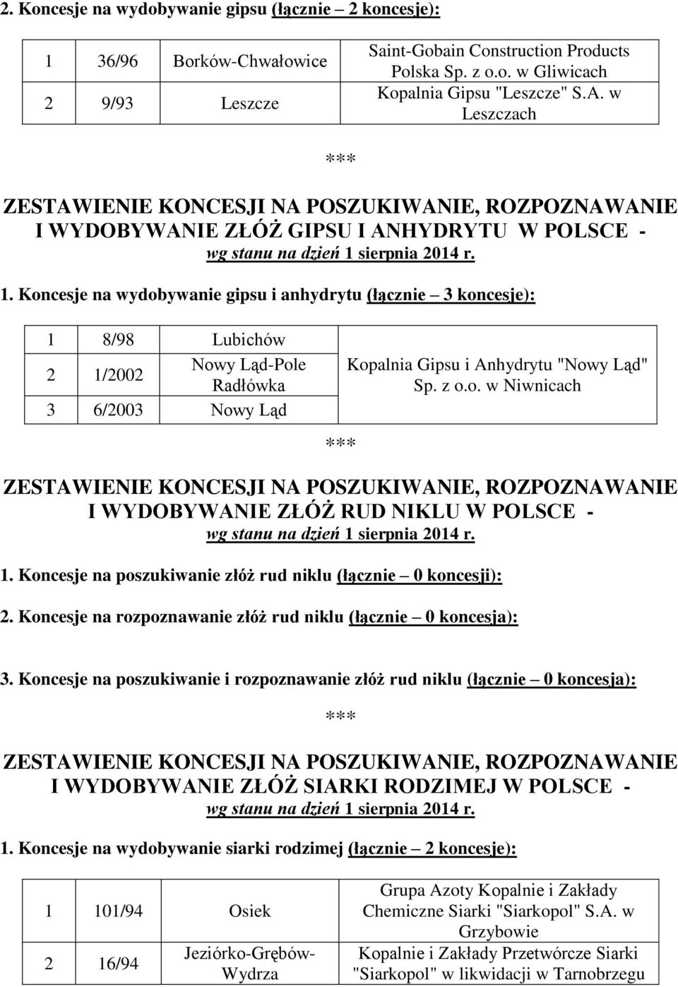 Koncesje na wydobywanie gipsu i anhydrytu (łącznie 3 koncesje): 1 8/98 Lubichów 2 1/2002 Nowy Ląd-Pole Radłówka 3 6/2003 Nowy Ląd Kopalnia Gipsu i Anhydrytu "Nowy Ląd" Sp. z o.o. w Niwnicach I WYDOBYWANIE ZŁÓŻ RUD NIKLU W POLSCE - 1.