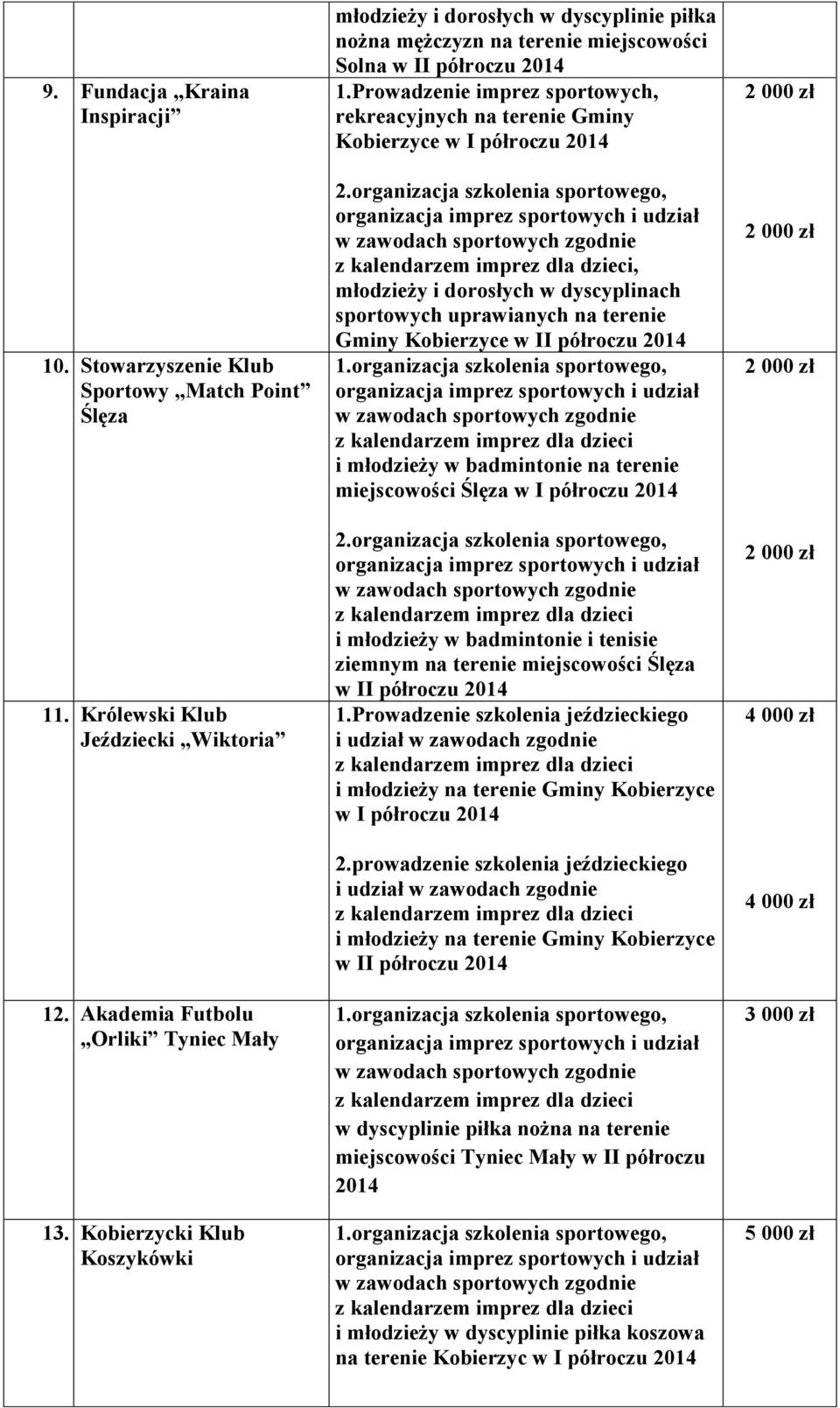 uprawianych na terenie Gminy Kobierzyce w II półroczu 2014 i młodzieży w badmintonie na terenie miejscowości Ślęza w I półroczu 2014 2organizacja szkolenia sportowego, i młodzieży w badmintonie i