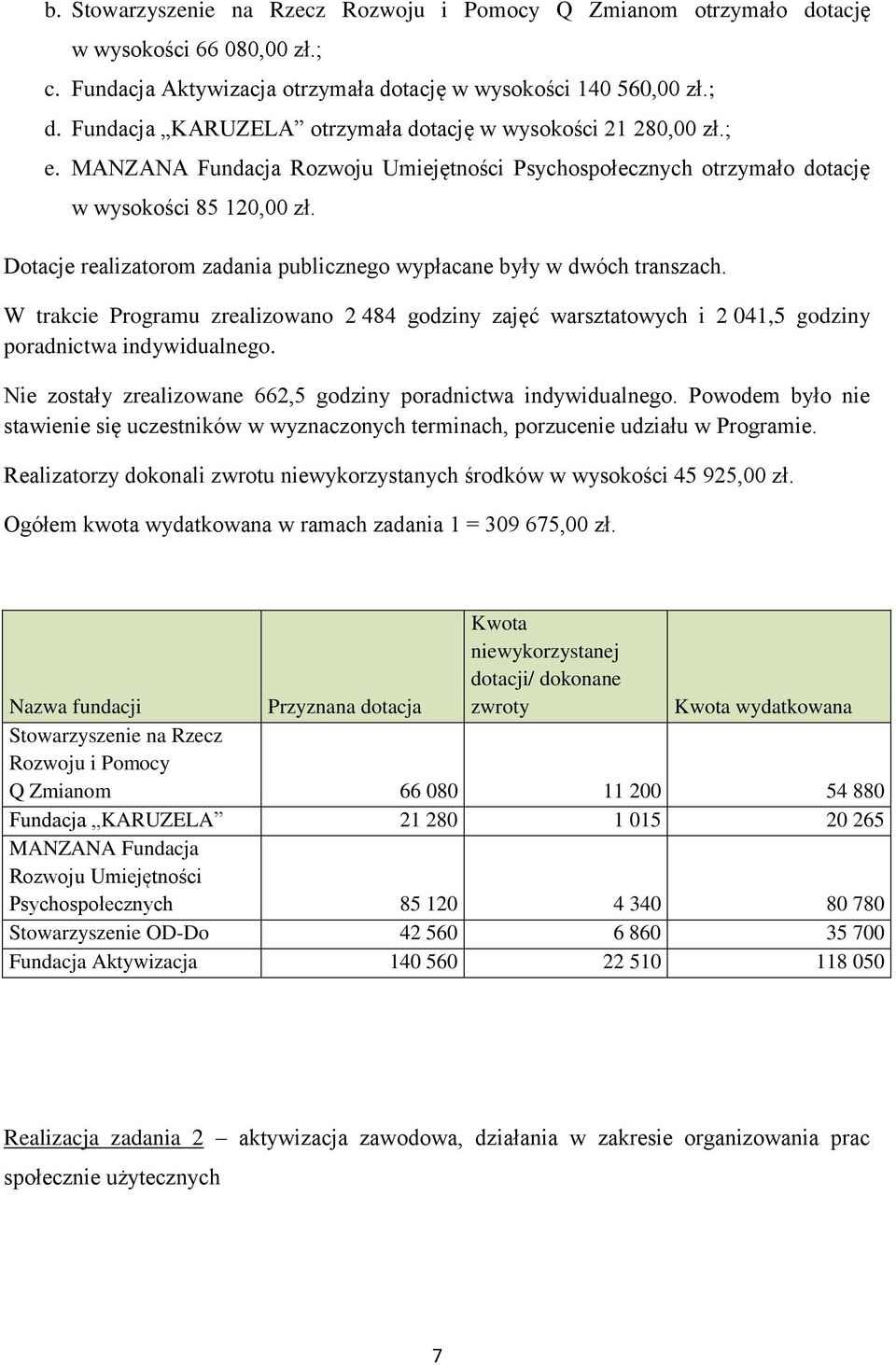 Dotacje realizatorom zadania publicznego wypłacane były w dwóch transzach. W trakcie Programu zrealizowano 2 484 godziny zajęć warsztatowych i 2 041,5 godziny poradnictwa indywidualnego.