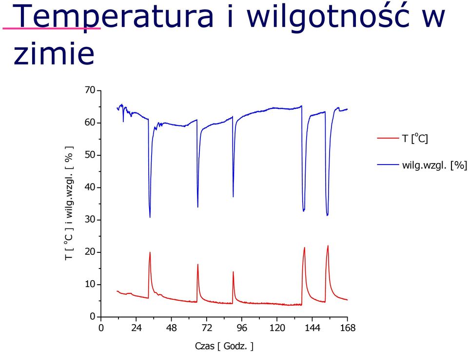 [ % ] 60 50 40 30 20 T [ o C] wilg.