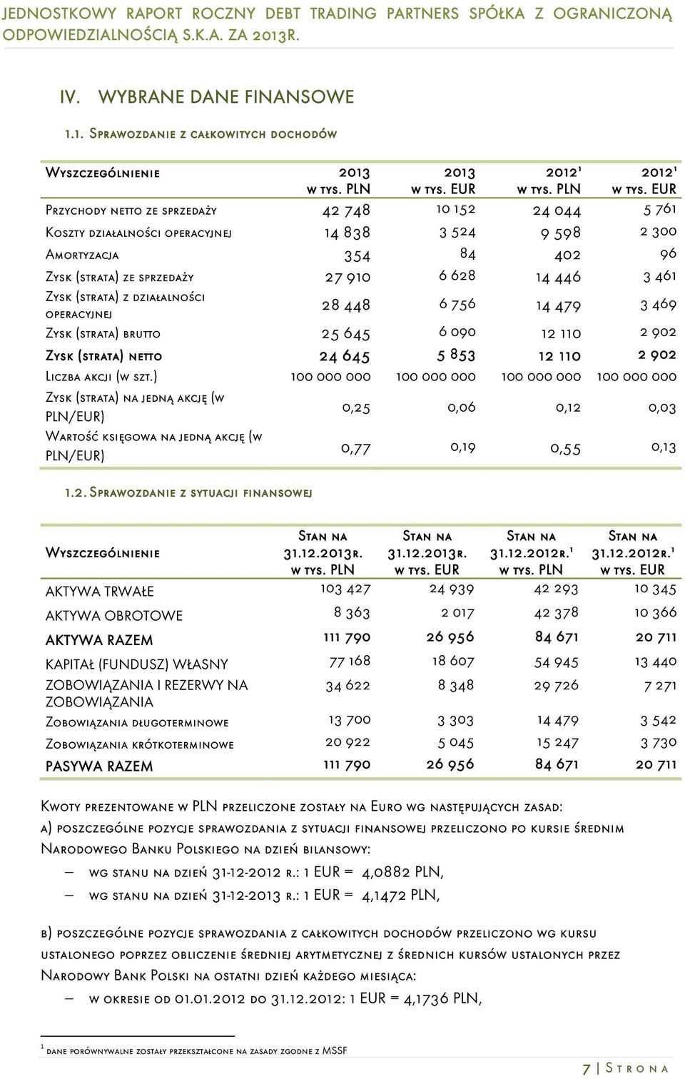 EUR Przychody netto ze sprzedaży 42 748 10 152 24 044 5 761 Koszty działalności operacyjnej 14 838 3 524 9 598 2 300 Amortyzacja 354 84 402 96 Zysk (strata) ze sprzedaży 27 910 6 628 14 446 3 461