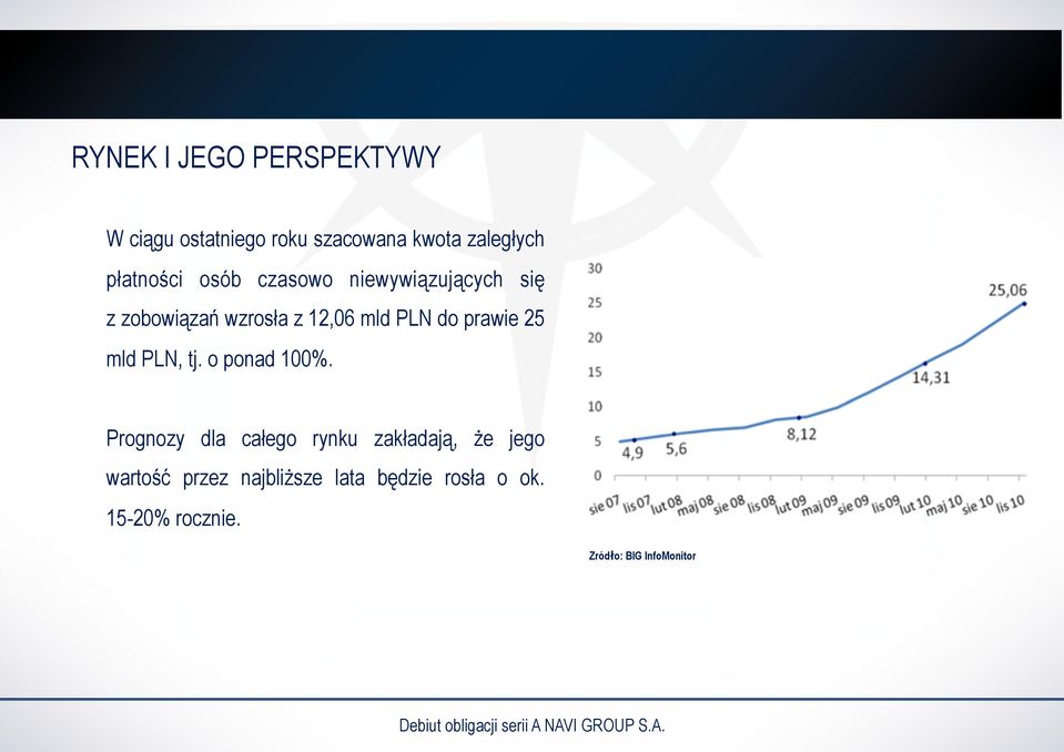 do prawie 25 mld PLN, tj. o ponad 100%.