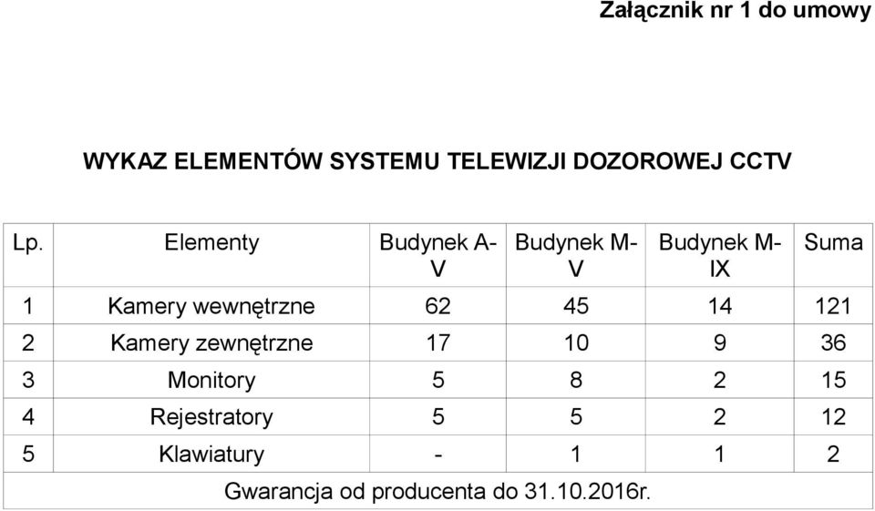 wewnętrzne 62 45 14 121 2 Kamery zewnętrzne 17 10 9 36 3 Monitory 5 8 2 15