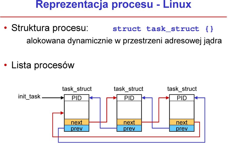 adresowej jądra Lista procesów init_task task_struct