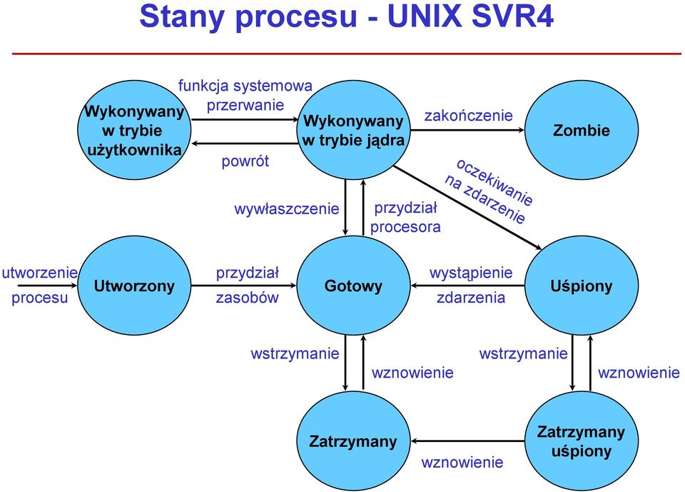 przydział procesora utworzenie procesu Utworzony przydział zasobów Gotowy wystąpienie