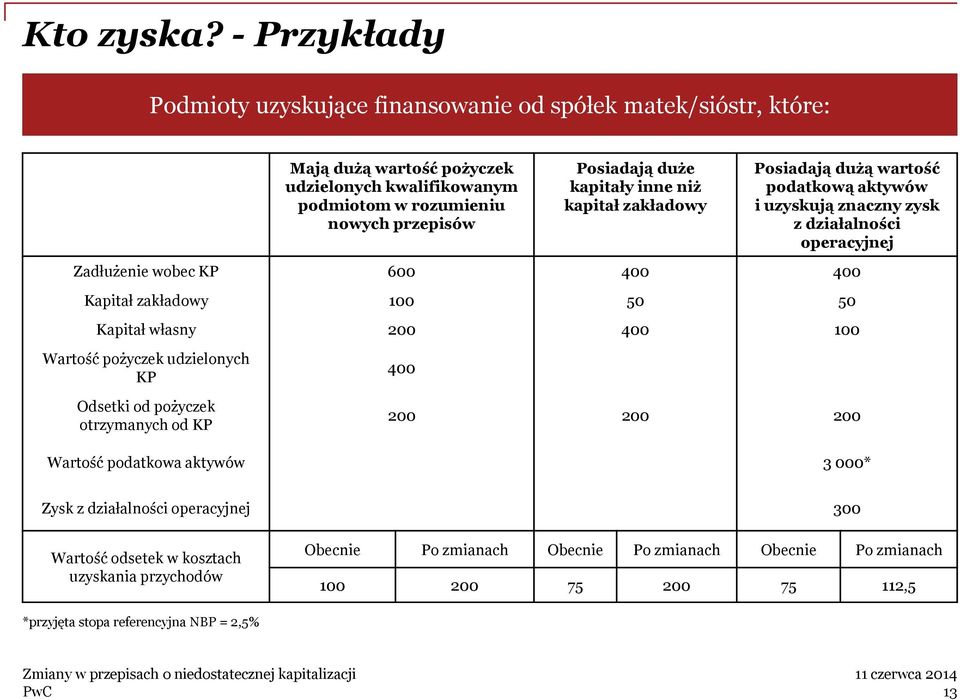 kapitały inne niż kapitał zakładowy Posiadają dużą wartość podatkową aktywów i uzyskują znaczny zysk z działalności operacyjnej Zadłużenie wobec KP 600 400 400 Kapitał zakładowy 100 50