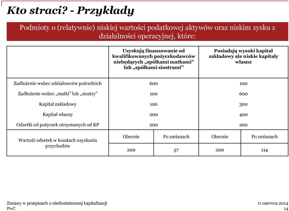 kwalifikowanych pożyczkodawców niebędących spółkami matkami lub spółkami siostrami Posiadają wysoki kapitał zakładowy ale niskie kapitały własne