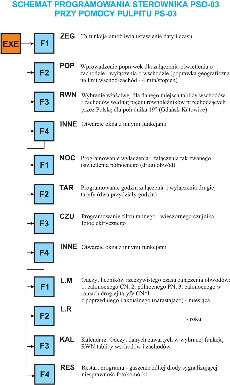 przechodz¹cych przez Polskê dla po³udnika 19 (Gdañsk-Katowice) F4 INNE Otwarcie okna z innymi funkcjami F1 NOC Programowanie wy³¹czenia i za³¹czenia tak zwanego oœwietlenia pó³nocnego (drugi obwód)