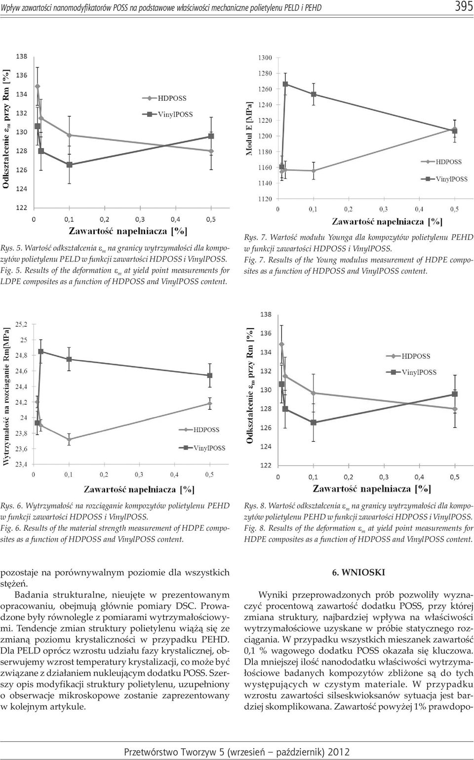 Results of the deformation m at yield point measurements for LDPE composites as a function of HDPOSS and VinylPOSS content. Rys. 7.