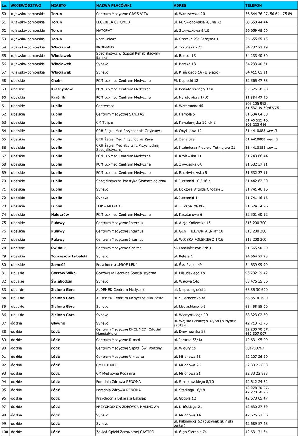 Toruńska 222 54 237 23 19 55 kujawsko-pomorskie Włocławek Specjalistyczny Szpital Rehabilitacyjny Barska ul. Barska 13 54 233 40 50 56 kujawsko-pomorskie Włocławek Synevo ul.