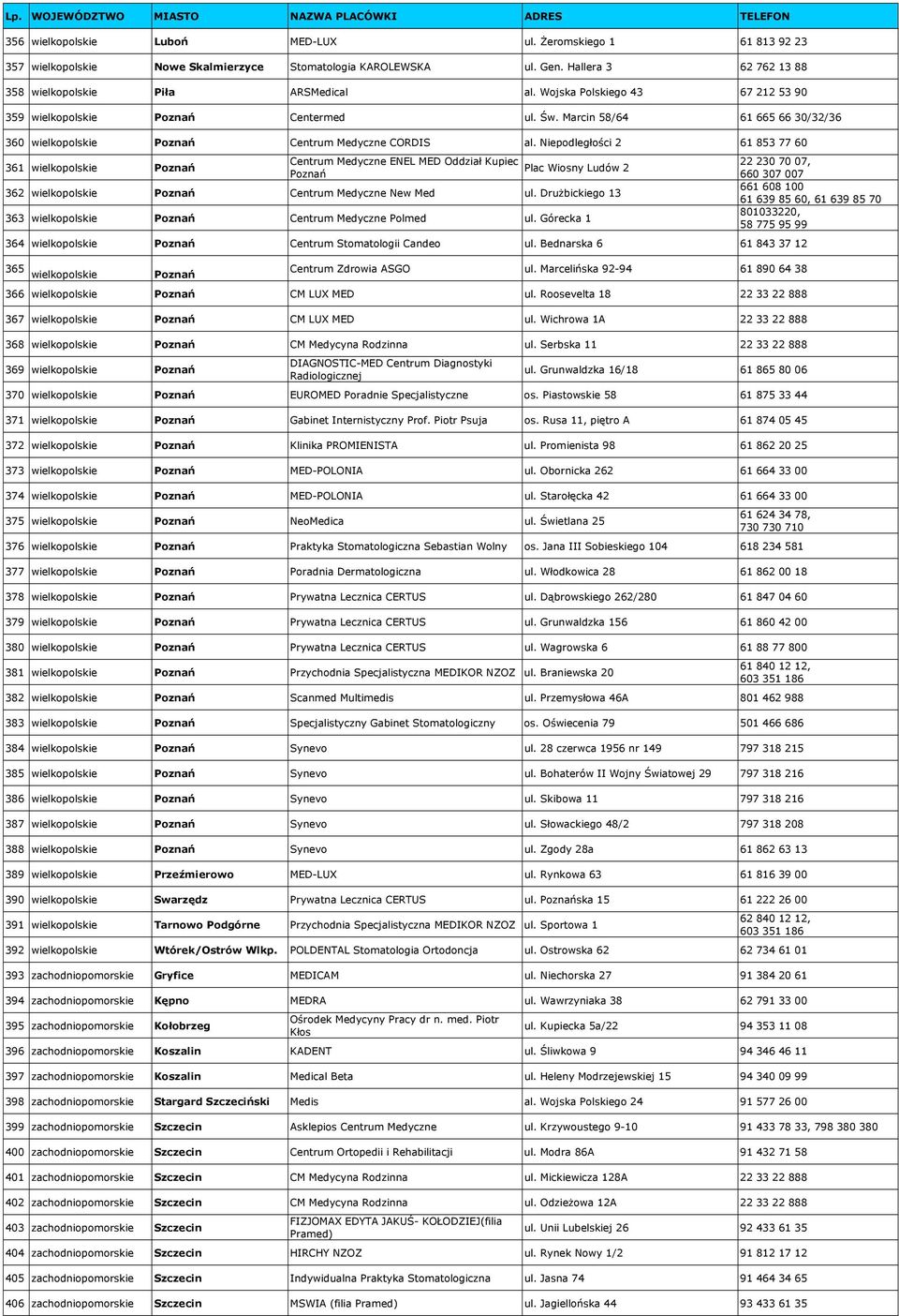 Niepodległości 2 61 853 77 60 361 wielkopolskie Poznań Centrum Medyczne ENEL MED Oddział Kupiec Poznań Plac Wiosny Ludów 2 362 wielkopolskie Poznań Centrum Medyczne New Med ul.