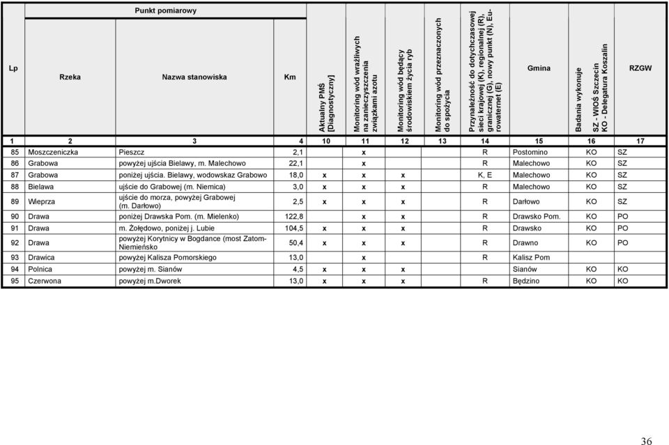 Delegatura Koszalin RZGW 1 2 3 4 10 11 12 13 14 15 16 17 85 Moszczeniczka Pieszcz 2,1 x R Postomino KO SZ 86 Grabowa powyżej ujścia Bielawy, m.