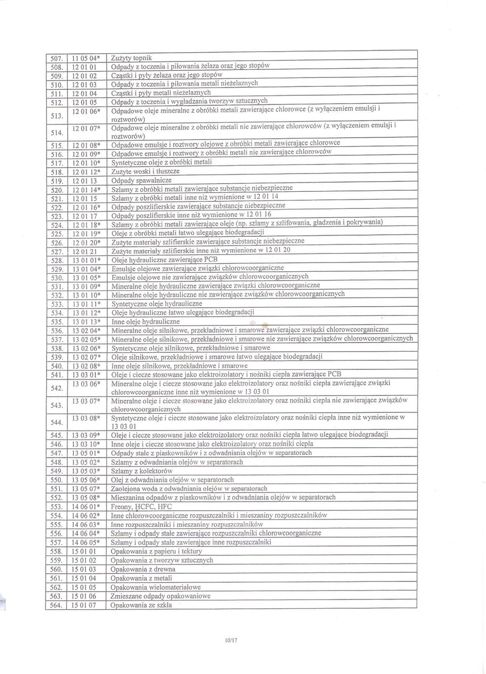Odpadowe oleje mineralne z obróbki metali zawierajace chlorowce (z wylaczeniem emulsji i roztworów) 1201 07* 514.