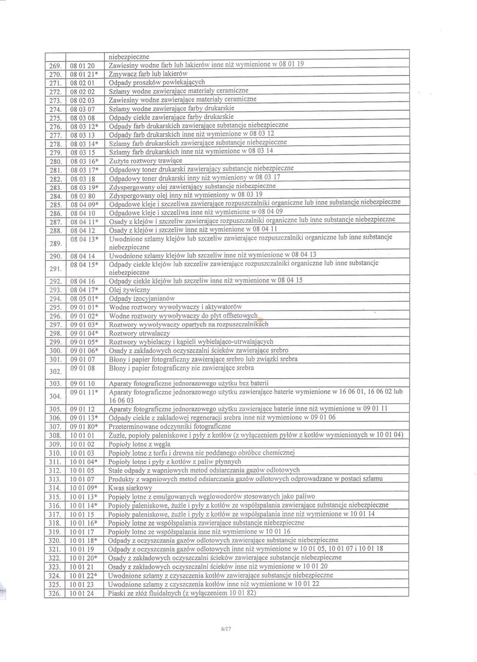 08 03 08 Odpady ciekle zawierajace farby drukarskie 276. 08 03 12* Odpady farb drukarskich zawieraiace substancie 277. 08 03 13 Odpady farb drukarskich inne niz wymienione w 0803 12 278.