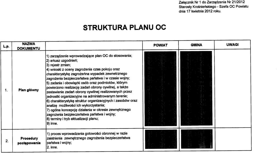 powierzono realizację zadań obrony cywilnej, a także zestawienie zadań obrony cywilnej realizowanych przez 6) charakterystykę struktur organizacyjnych i zasobów oraz analizę możliwości ich