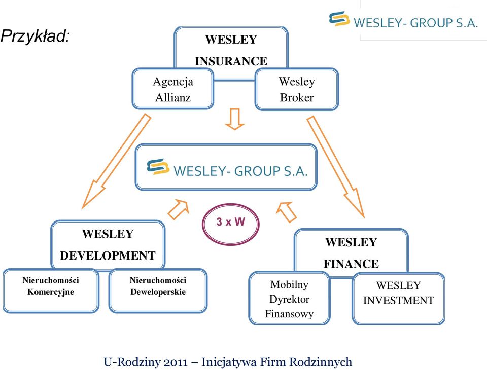 WESLEY DEVELOPMENT 3 x W WESLEY FINANCE Nieruchomości