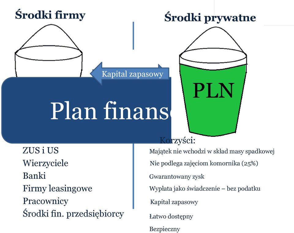 przedsiębiorcy Korzyści: Majątek nie wchodzi w skład masy spadkowej Nie podlega