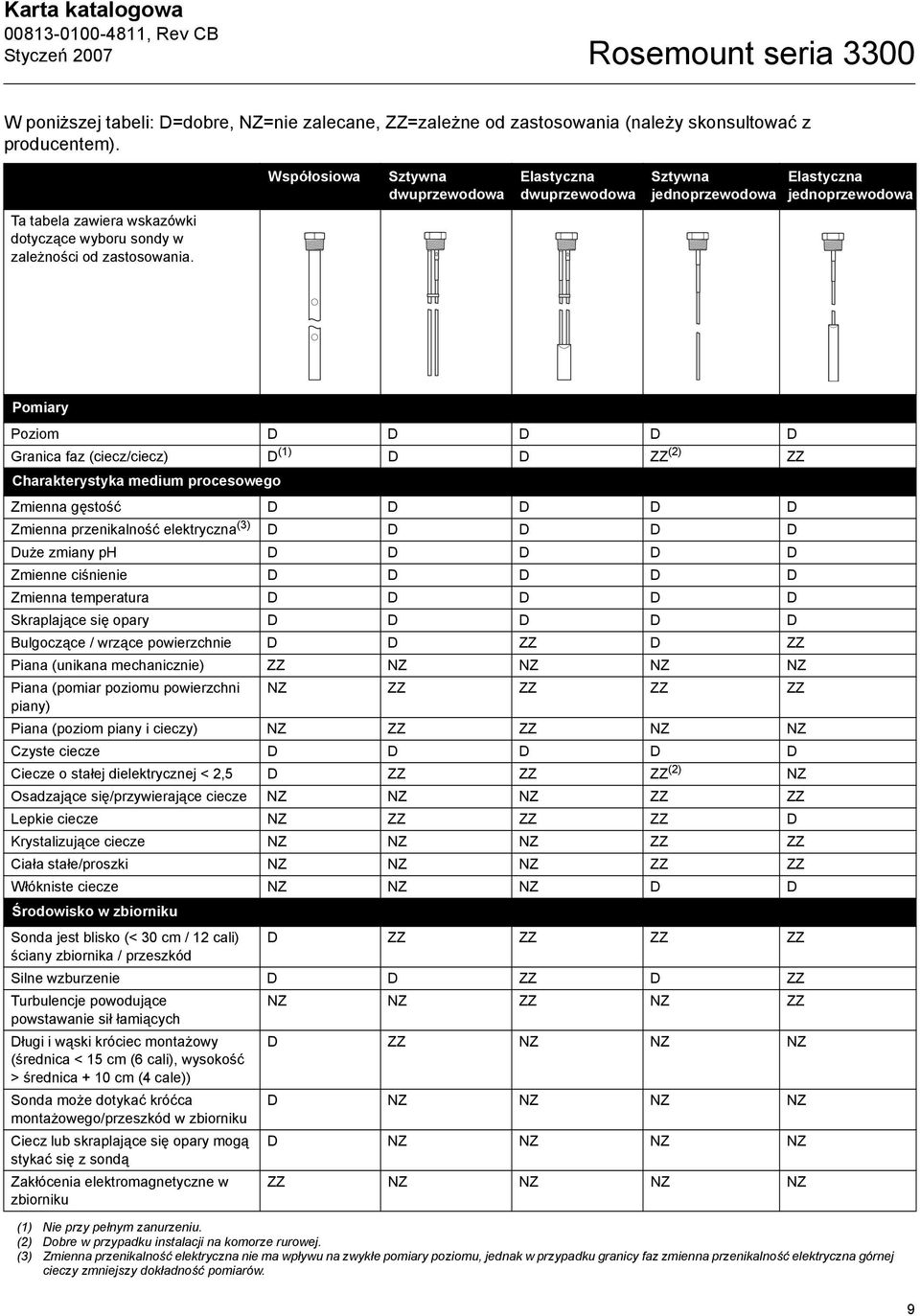 Pomiary Poziom D D D D D Granica faz (ciecz/ciecz) D (1) D D ZZ (2) ZZ Charakterystyka medium procesowego Zmienna gęstość D D D D D Zmienna przenikalność elektryczna (3) D D D D D Duże zmiany ph D D