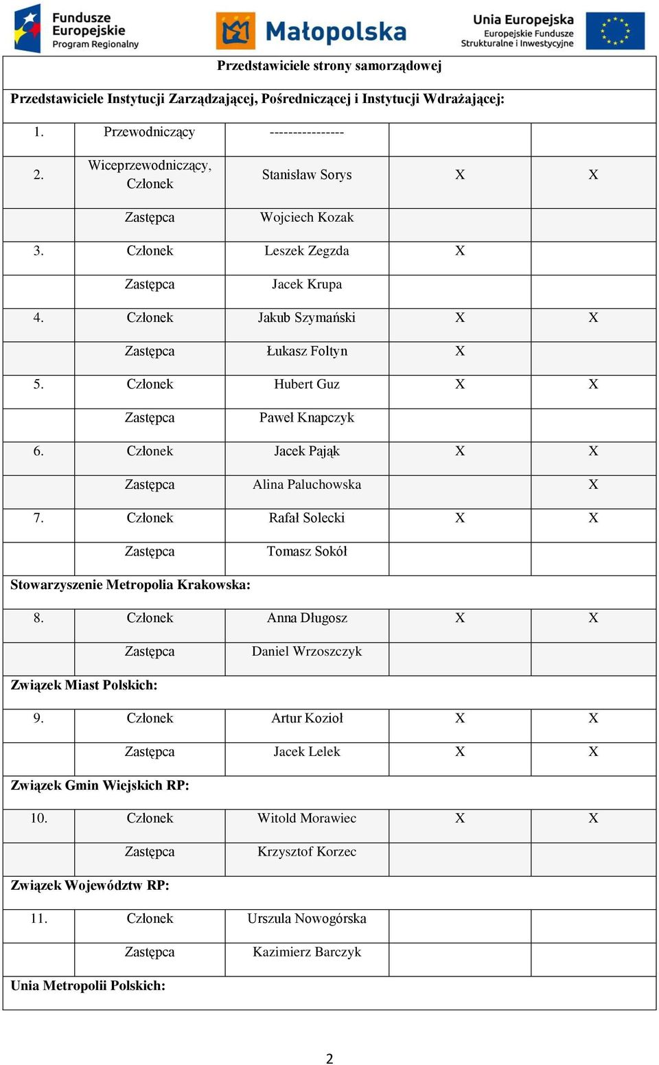 Członek Hubert Guz X X Paweł Knapczyk 6. Członek Jacek Pająk X X Alina Paluchowska X 7. Członek Rafał Solecki X X Tomasz Sokół Stowarzyszenie Metropolia Krakowska: 8.