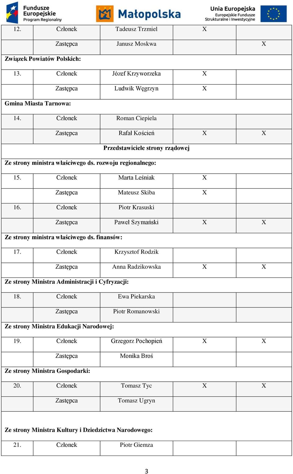 Członek Piotr Krasuski Paweł Szymański X X Ze strony ministra właściwego ds. finansów: 17. Członek Krzysztof Rodzik Anna Radzikowska X X Ze strony Ministra Administracji i Cyfryzacji: 18.