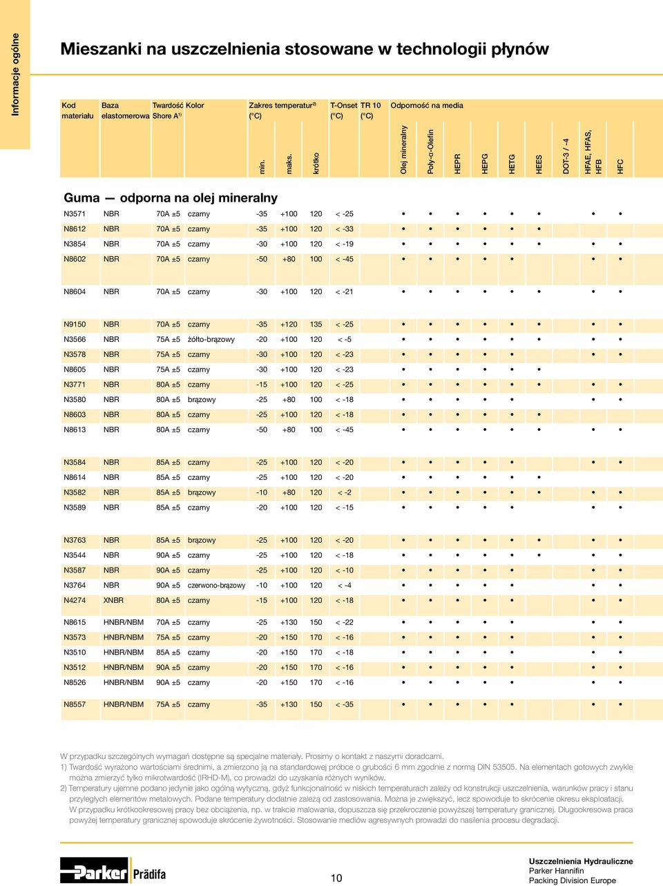 krótko Olej mineralny Poly-α-Olefin HEPR HEPG HETG HEES DOT-3 / -4 HFAE, HFAS, HFB HFC Guma odporna na olej mineralny N3571 NBR 70A ±5 czarny -35 +100 120 < -25 N8612 NBR 70A ±5 czarny -35 +100 120 <