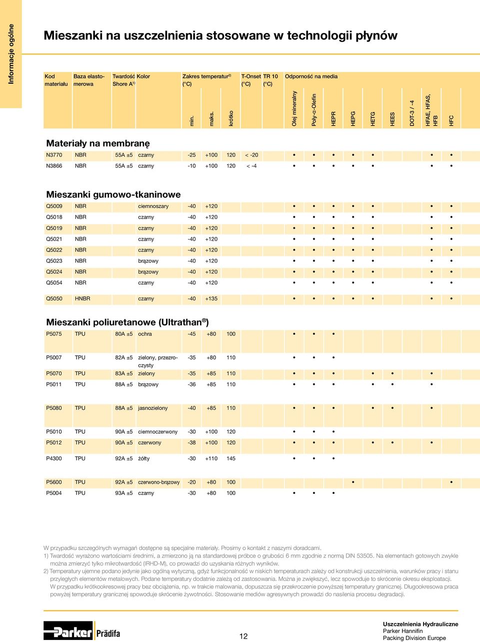 krótko Olej mineralny Poly-α-Olefin HEPR HEPG HETG HEES DOT-3 / -4 HFAE, HFAS, HFB HFC Materiały na membranę N3770 NBR 55A ±5 czarny -25 +100 120 < -20 N3866 NBR 55A ±5 czarny -10 +100 120 < -4