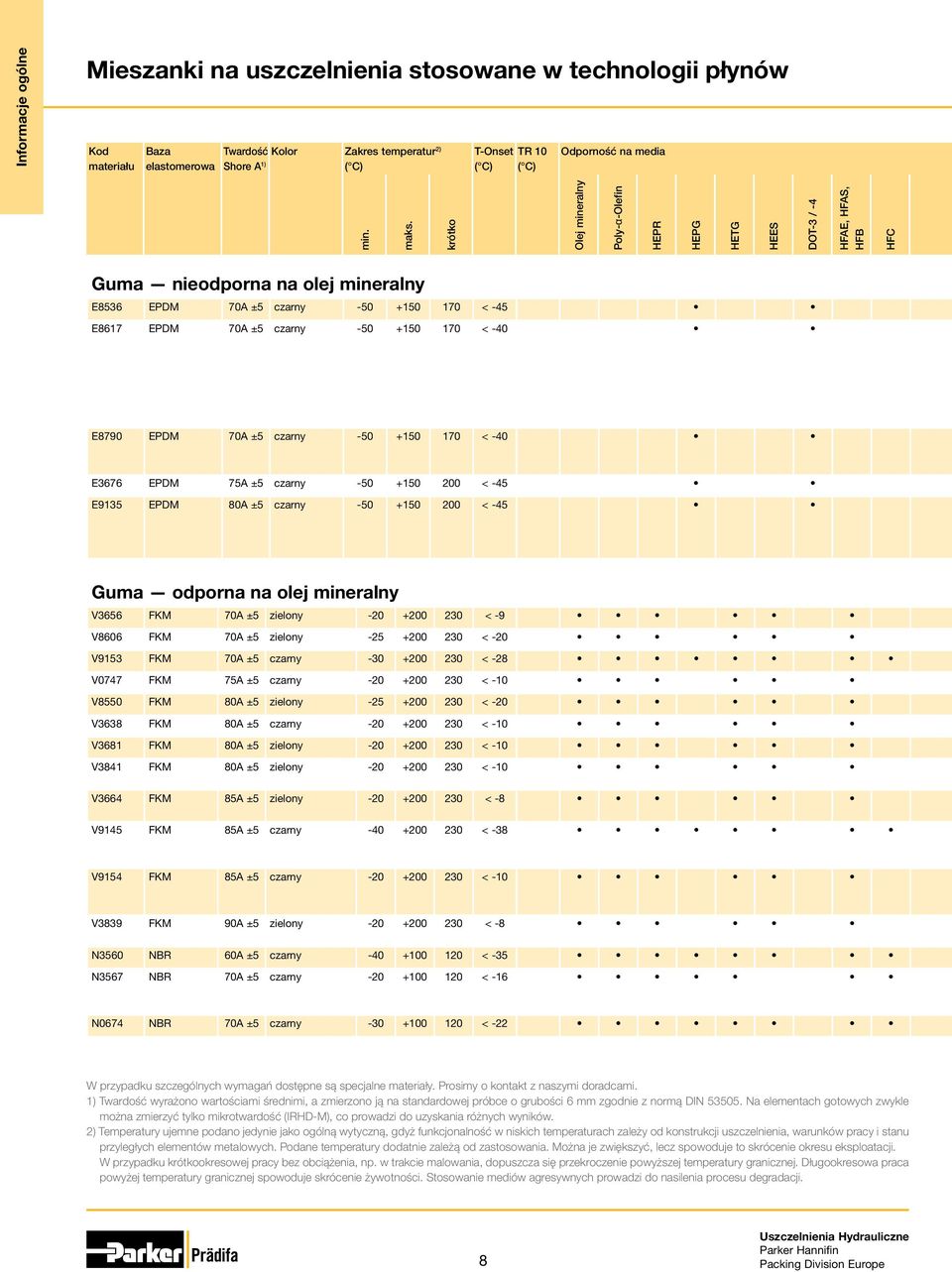krótko Olej mineralny Poly-α-Olefin HEPR HEPG HETG HEES DOT-3 / -4 HFAE, HFAS, HFB HFC Guma nieodporna na olej mineralny E8536 EPDM 70A ±5 czarny -50 +150 170 < -45 E8617 EPDM 70A ±5 czarny -50 +150