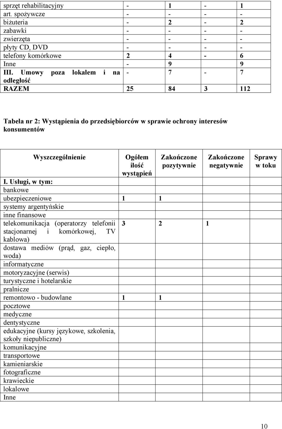 Usługi, w tym: bankowe ubezpieczeniowe 1 1 systemy argentyńskie inne finansowe telekomunikacja (operatorzy telefonii stacjonarnej i komórkowej, TV kablowa) dostawa mediów (prąd, gaz, ciepło, woda)