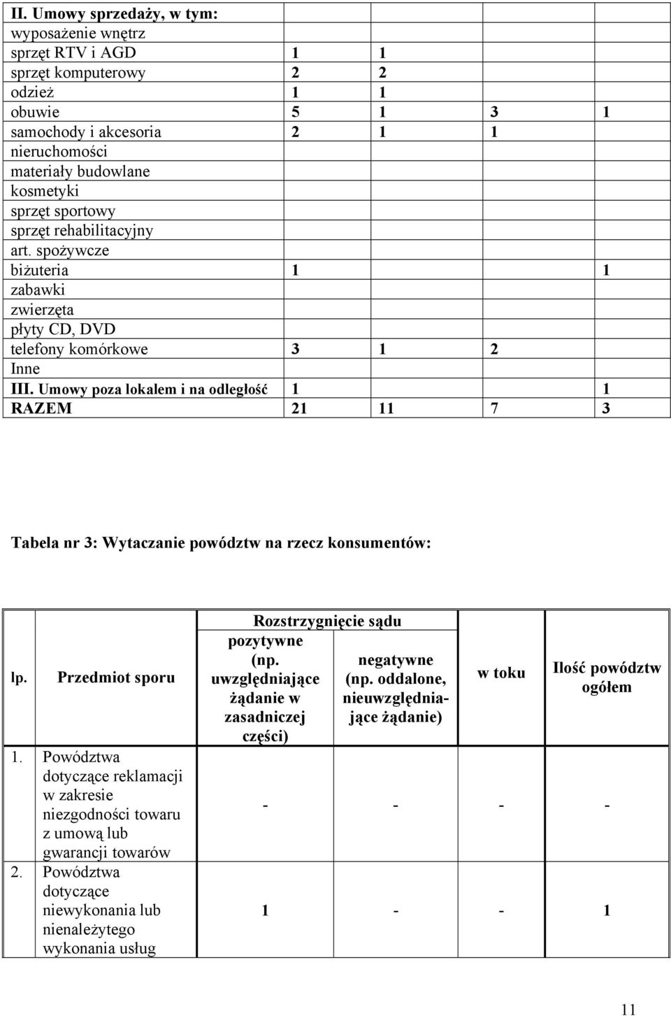 Umowy poza lokalem i na odległość 1 1 RAZEM 21 11 7 3 Tabela nr 3: Wytaczanie powództw na rzecz konsumentów: lp. Przedmiot sporu 1.