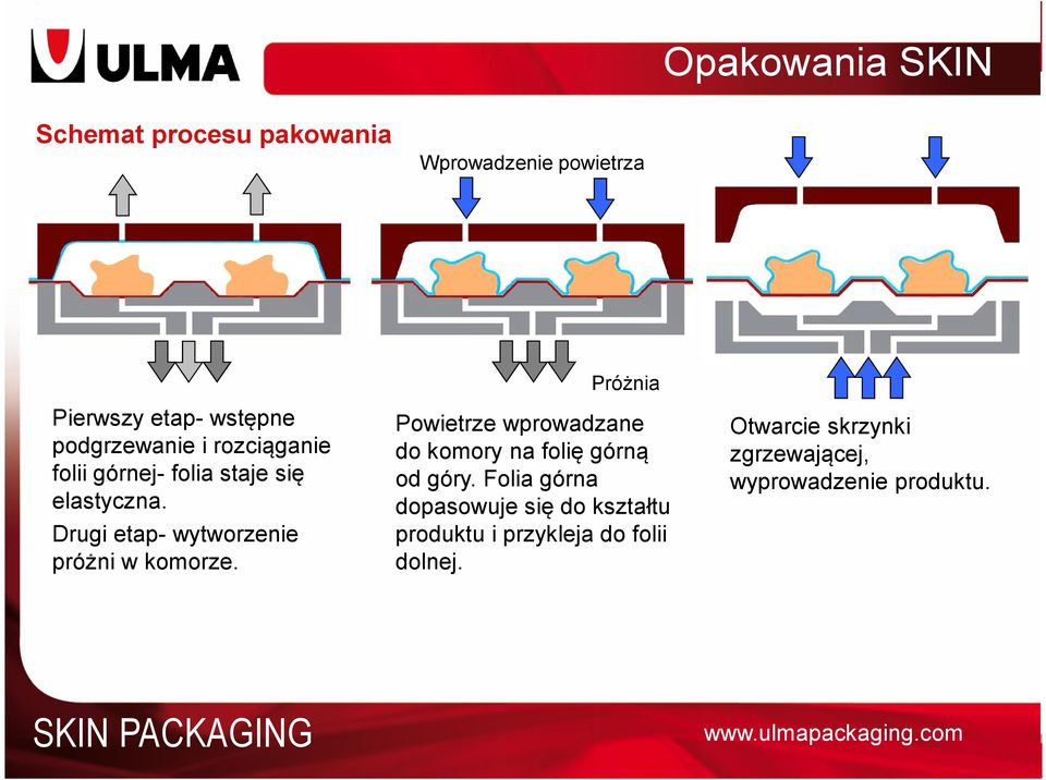 Próżnia Powietrze wprowadzane do komory na folię górną od góry.