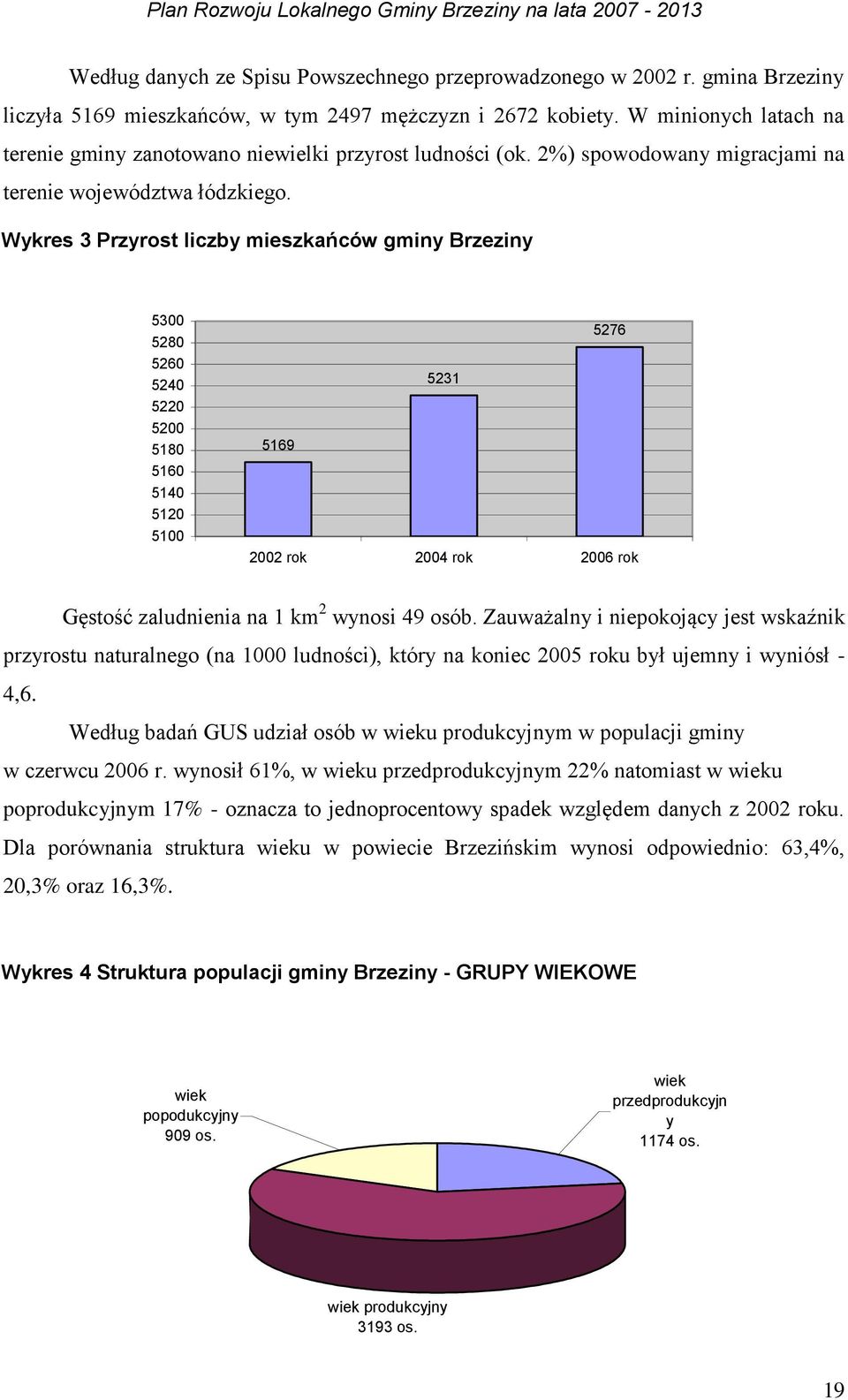 Wykres 3 Przyrost liczby mieszkańców gminy Brzeziny 5300 5280 5260 5240 5220 5200 5180 5160 5140 5120 5100 5276 5231 5169 2002 rok 2004 rok 2006 rok Gęstość zaludnienia na 1 km 2 wynosi 49 osób.