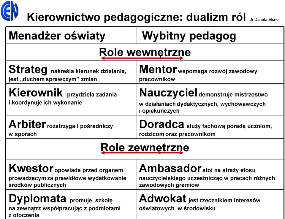 Doradca służy fachową poradą uczniom, w sporach rodzicom oraz pracownikom Role zewnętrzne Kwestor opowiada przed organem Ambasador stoi na straży etosu prowadzącym za prawidłowe wydatkowanie środków