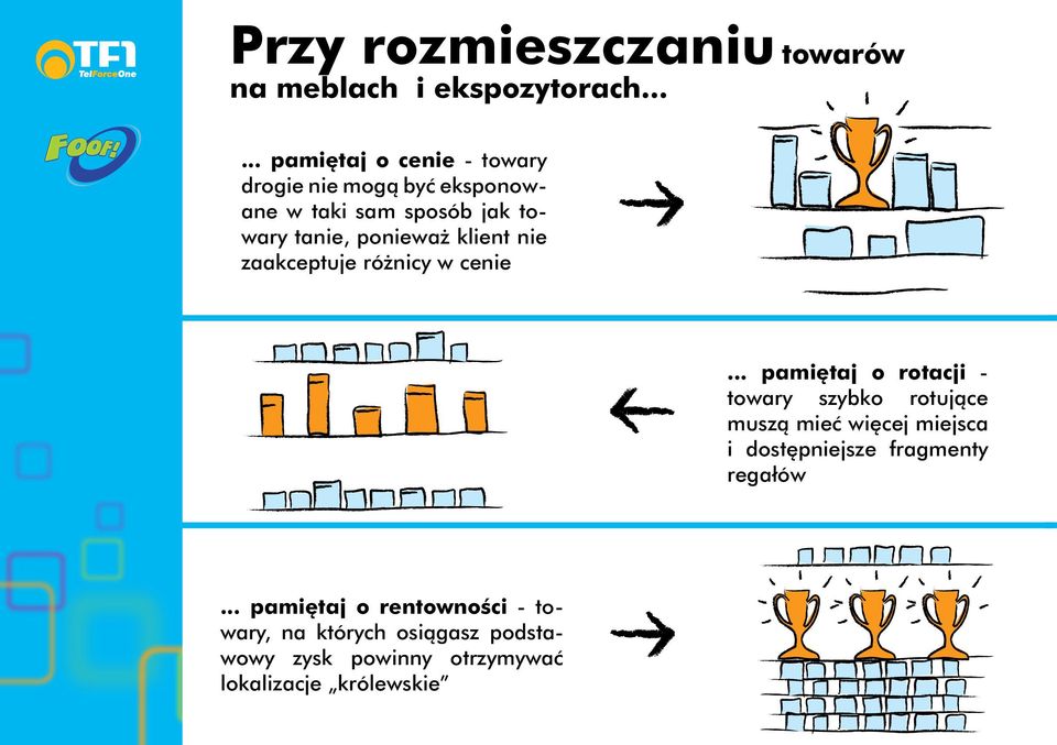 ponieważ klient nie zaakceptuje różnicy w cenie.