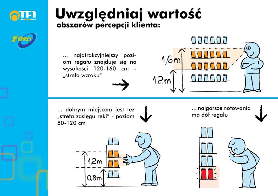 wysokości 120-160 cm - strefa wzroku.